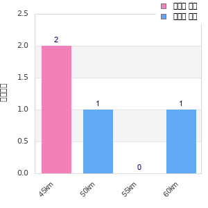 Performance distribution