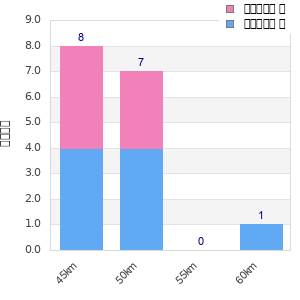 Performance distribution