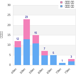 Performance distribution