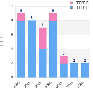 Performance distribution