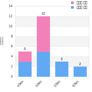 Performance distribution