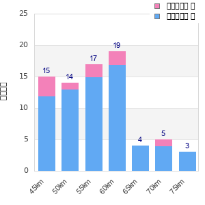 Performance distribution