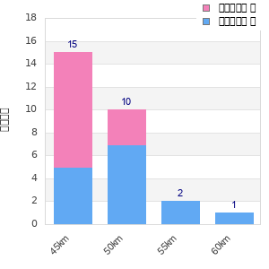 Performance distribution
