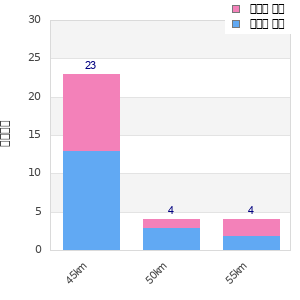 Performance distribution