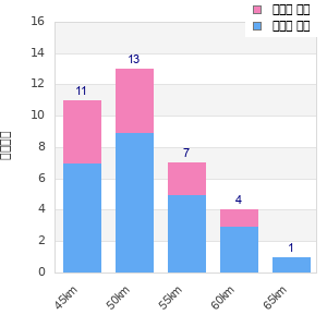 Performance distribution