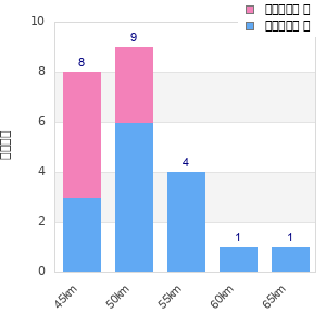 Performance distribution