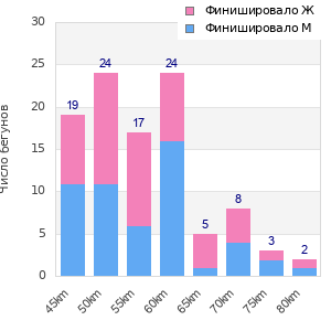 Performance distribution