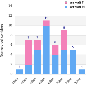 Performance distribution