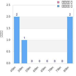 Performance distribution