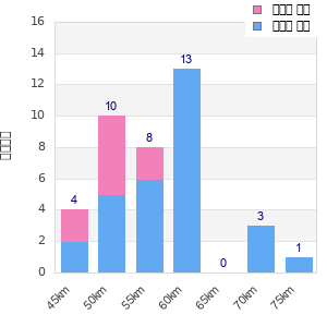 Performance distribution