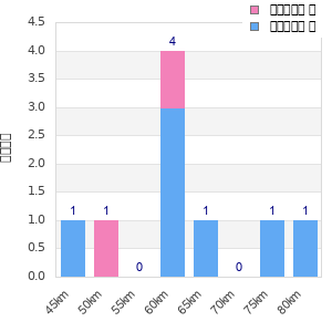 Performance distribution