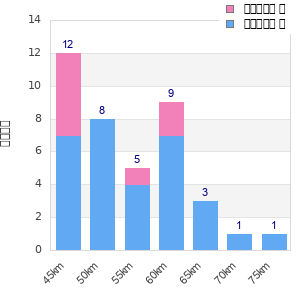 Performance distribution