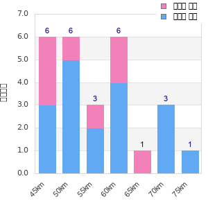 Performance distribution