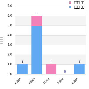 Performance distribution