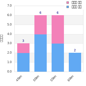 Performance distribution