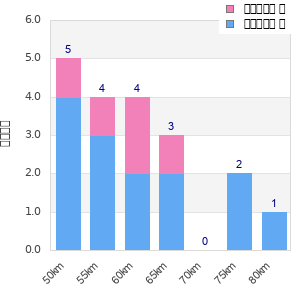 Performance distribution