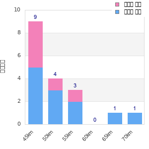 Performance distribution