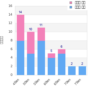 Performance distribution