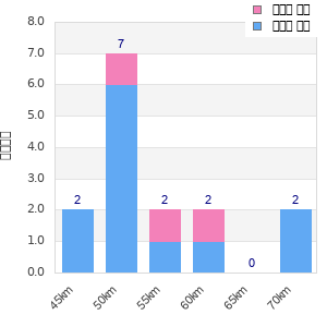 Performance distribution