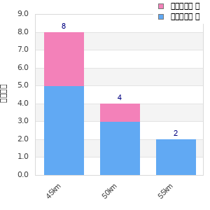 Performance distribution