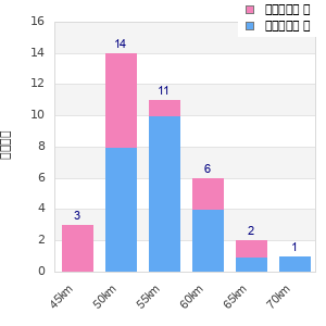 Performance distribution