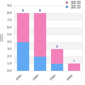 Performance distribution