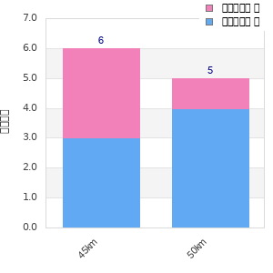 Performance distribution