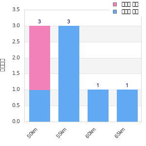 Performance distribution