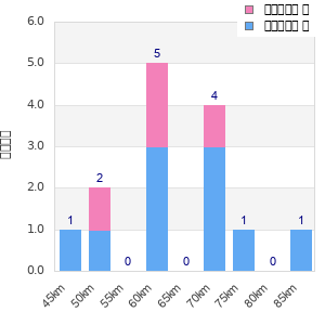 Performance distribution