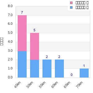 Performance distribution