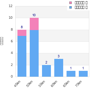 Performance distribution