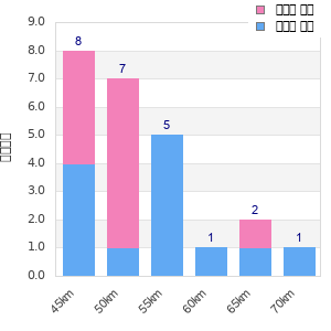 Performance distribution