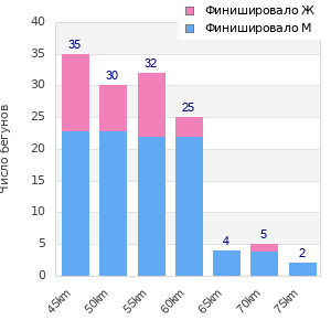 Performance distribution