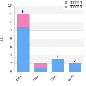 Performance distribution