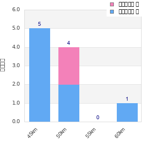 Performance distribution