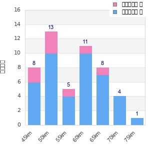 Performance distribution