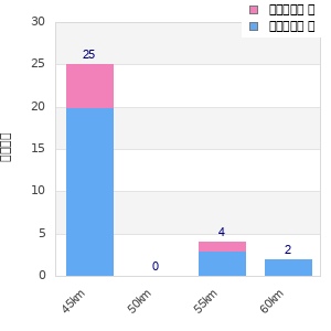 Performance distribution