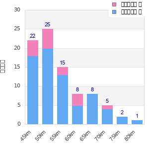 Performance distribution