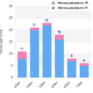 Performance distribution