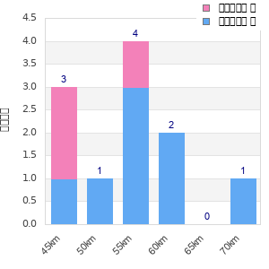 Performance distribution