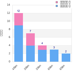 Performance distribution