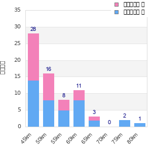 Performance distribution