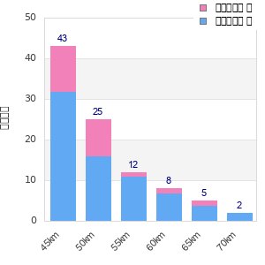 Performance distribution
