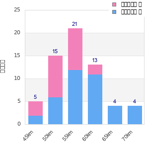 Performance distribution