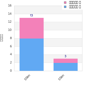 Performance distribution