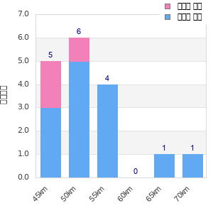 Performance distribution