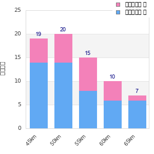Performance distribution
