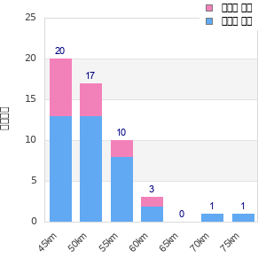 Performance distribution