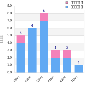 Performance distribution