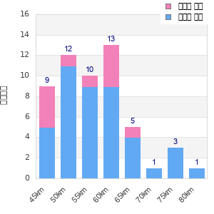 Performance distribution